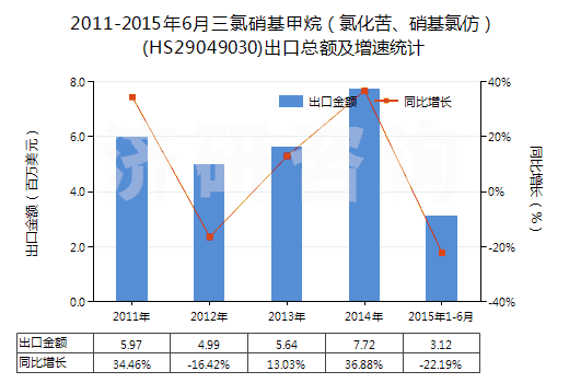 2011-2015年6月三氯硝基甲烷（氯化苦、硝基氯仿）(HS29049030)出口總額及增速統(tǒng)計